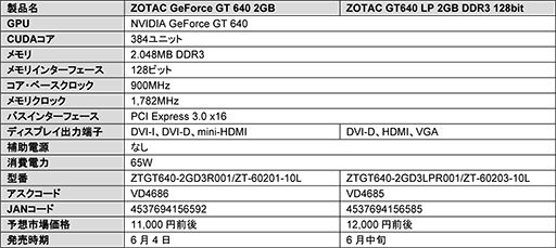 画像ギャラリー No.002のサムネイル画像 / ZOTAC製GT 640カード2モデル。Low Profile対応版とDVI端子×2の通常版