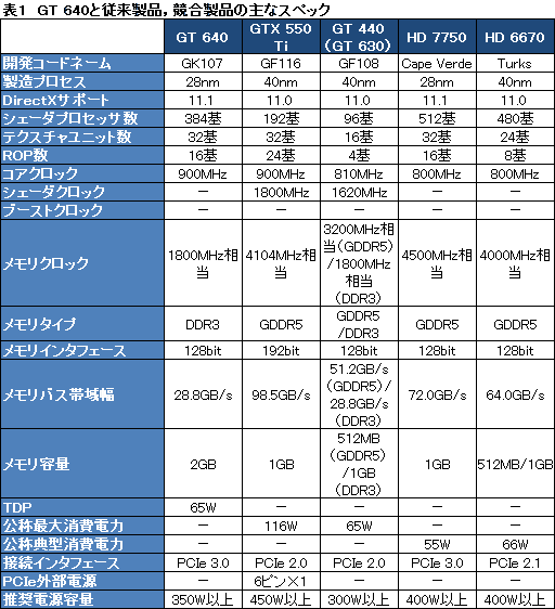 ꡼ No.017Υͥ / GeForce GT 640ץӥ塼GK107ץܤǥȥåPCGPU¸߰յõ