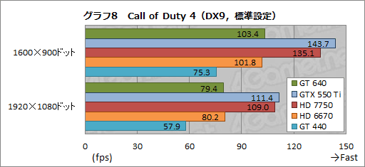 ꡼ No.026Υͥ / GeForce GT 640ץӥ塼GK107ץܤǥȥåPCGPU¸߰յõ