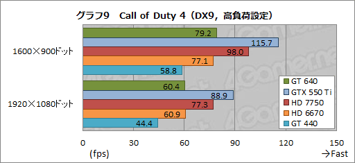 ꡼ No.027Υͥ / GeForce GT 640ץӥ塼GK107ץܤǥȥåPCGPU¸߰յõ