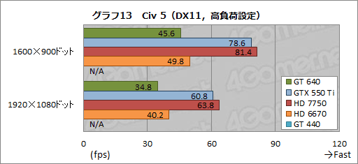 ꡼ No.031Υͥ / GeForce GT 640ץӥ塼GK107ץܤǥȥåPCGPU¸߰յõ
