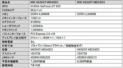 画像ギャラリー No.001のサムネイル画像 / アスク,グラフィックスメモリ容量4GB版と2GB版のMSI製GT 630カード