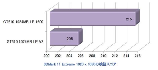 画像集#003のサムネイル/Low Profile対応のLeadtek製GT 610がメモリ性能を強化してリニューアル