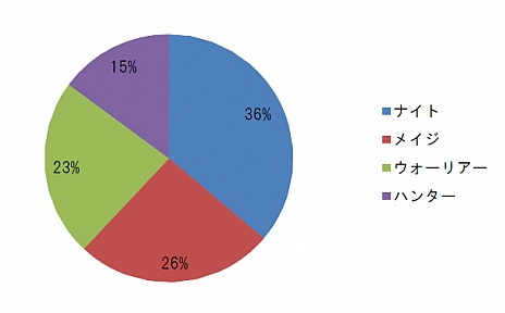 画像ギャラリー No.001のサムネイル画像 / 「DARK BLOOD」,クローズドβテストで行われたアンケートの結果を公開