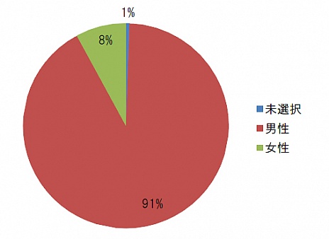 画像ギャラリー No.003のサムネイル画像 / 「DARK BLOOD」,クローズドβテストで行われたアンケートの結果を公開