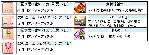 画像ギャラリー No.009のサムネイル画像 / 「わくわくレストラン」,オープンβテストを延長。開催中のイベントも延長に