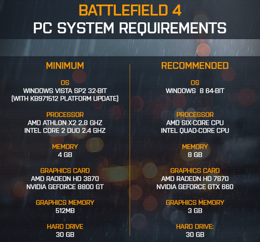 バトルフィールド 4 Pc版の必要 推奨動作環境が公式twitterで発表に Gpuはgtx 660あるいはhd 7870以上推奨