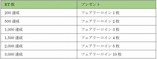 画像ギャラリー No.018のサムネイル画像 / 「アヴァベルオンライン」，TVアニメ「フェアリーテイル」とのコラボイベントを復刻