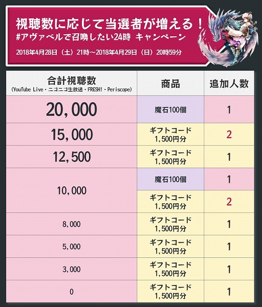 画像ギャラリー No.006のサムネイル画像 / 「アヴァベルオンライン」，4月28日21時から24時間公式生番組を放送
