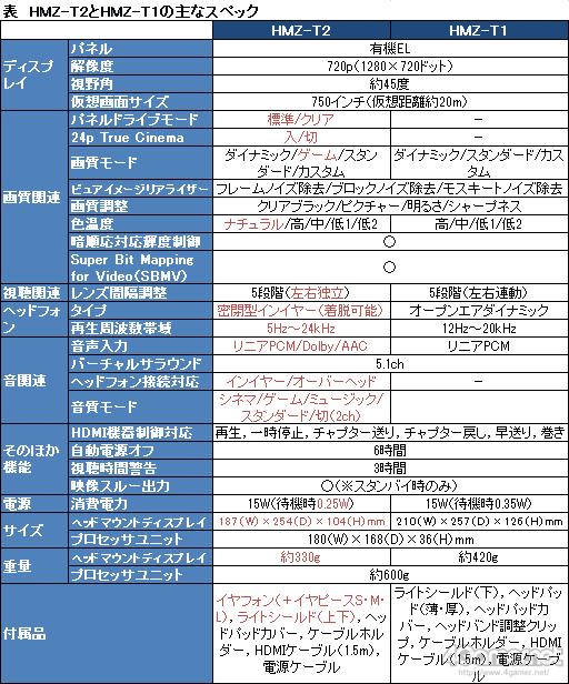 ソニー,720p&立体視対応ヘッドマウントディスプレイの新型「HMZ-T2