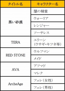 画像ギャラリー No.010のサムネイル画像 / ゲームオン，「超キャラメイクサロン Pmang本店」のステージプログラムを公開