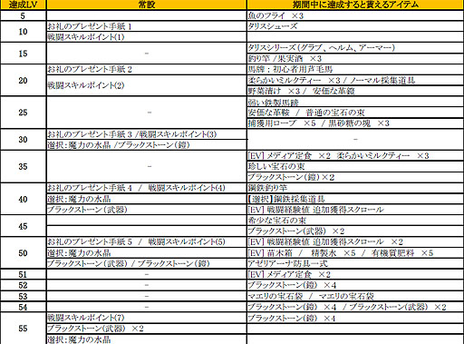 画像ギャラリー No.001のサムネイル画像 / 「黒い砂漠」，夏の育成支援キャンペーンが7月15日にスタート