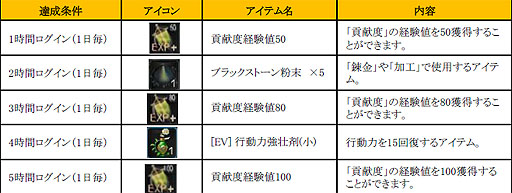 画像ギャラリー No.003のサムネイル画像 / 「黒い砂漠」，夏の育成支援キャンペーンが7月15日にスタート