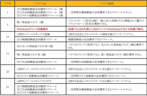 画像ギャラリー No.005のサムネイル画像 / 「黒い砂漠」抽選で1000円分のWebMoneyが当たるログインキャンペーンを実施