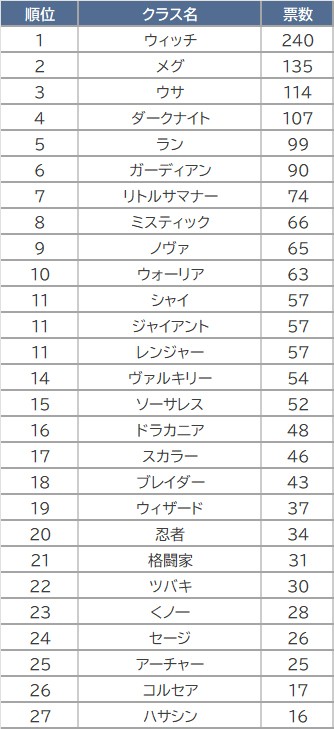 画像ギャラリー No.001のサムネイル画像 / PC版「黒い砂漠」のPvEで人気のクラスを独自調査。アンケート結果から人気クラスやその傾向を分析してみよう