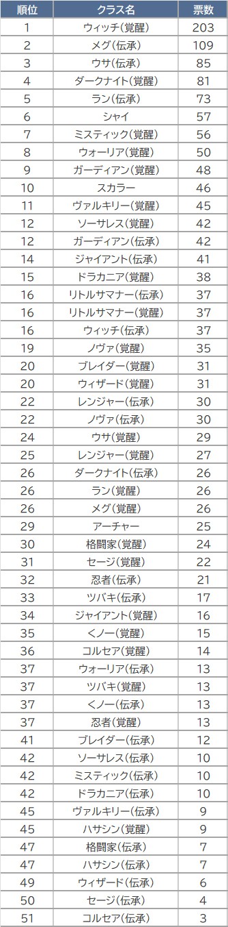 画像ギャラリー No.002のサムネイル画像 / PC版「黒い砂漠」のPvEで人気のクラスを独自調査。アンケート結果から人気クラスやその傾向を分析してみよう