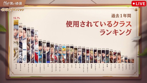 画像ギャラリー No.005のサムネイル画像 / 「黒い砂漠」日本サービス11周年記念生番組をレポート。直近1年の歩みの振り返りやサーバーデータ，豪華プレゼントを公開