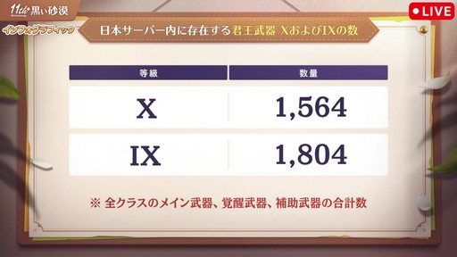 画像ギャラリー No.009のサムネイル画像 / 「黒い砂漠」日本サービス11周年記念生番組をレポート。直近1年の歩みの振り返りやサーバーデータ，豪華プレゼントを公開