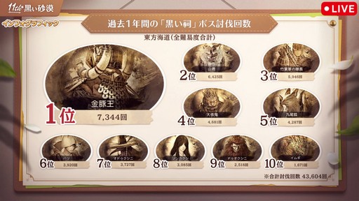 画像ギャラリー No.011のサムネイル画像 / 「黒い砂漠」日本サービス11周年記念生番組をレポート。直近1年の歩みの振り返りやサーバーデータ，豪華プレゼントを公開