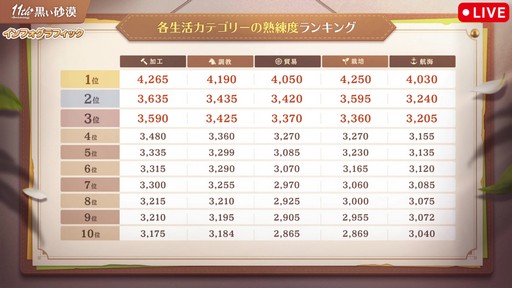 画像ギャラリー No.015のサムネイル画像 / 「黒い砂漠」日本サービス11周年記念生番組をレポート。直近1年の歩みの振り返りやサーバーデータ，豪華プレゼントを公開
