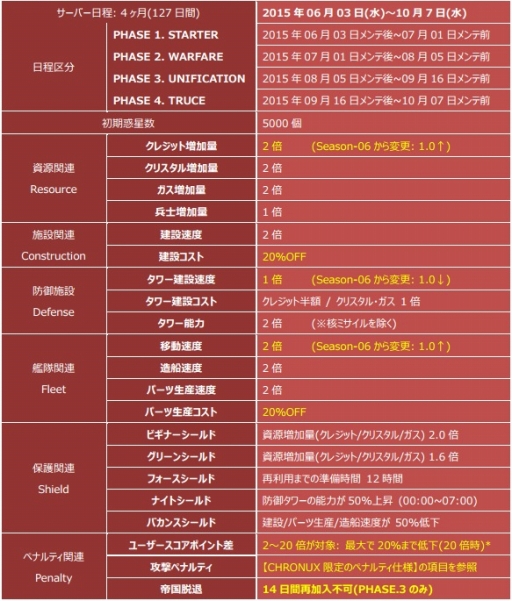 画像ギャラリー No.012のサムネイル画像 / 「CONQUERx2」,「SEASON-07」が本日開始。情報を総まとめ
