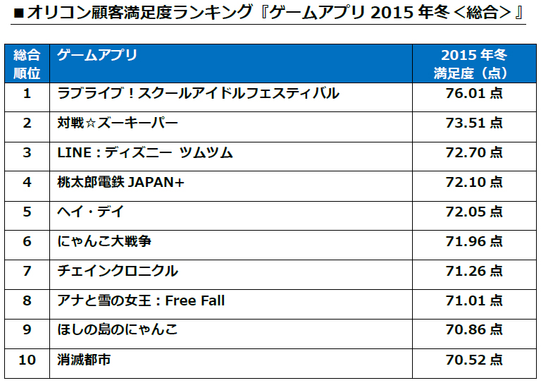 画像集 002 ラブライブ スクフェス がオリコンのゲームアプリランキングで総合1位