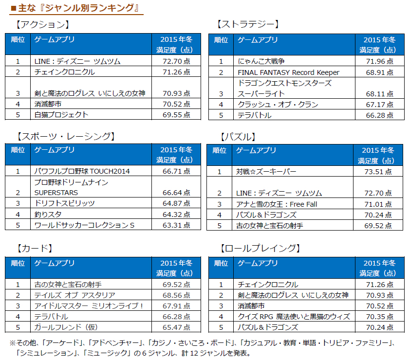 画像集 003 ラブライブ スクフェス がオリコンのゲームアプリランキングで総合1位