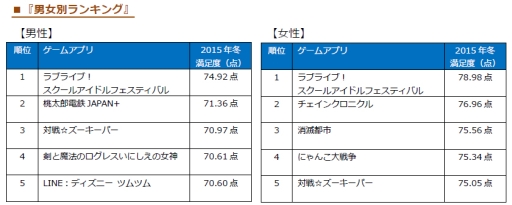 画像ギャラリー No.004のサムネイル画像 / 「ラブライブ！スクフェス」がオリコンのゲームアプリランキングで総合1位に