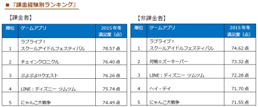 画像ギャラリー No.005のサムネイル画像 / 「ラブライブ！スクフェス」がオリコンのゲームアプリランキングで総合1位に