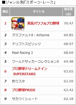 画像ギャラリー No.003のサムネイル画像 / 「スクフェス」が首位独走の猛威をふるい，「パワプロ」も強さを見せたオリコンランキング