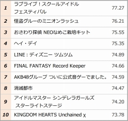 画像ギャラリー No.004のサムネイル画像 / オリコン日本顧客満足度ランキングで「ラブライブ!スクフェス」が過去最高の満足度で1位に返り咲き。「ゲームアプリ 2015年秋」の結果が公開