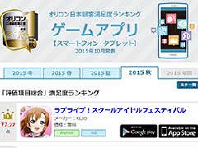 オリコン日本顧客満足度ランキングで ラブライブ スクフェス が過去最高の満足度で1位に返り咲き ゲームアプリ 15年秋 の結果が公開
