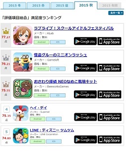ゲームアプリ満足度ランキング の発表を機にオリコンに聞く スマホゲームのヒットを可視化 するということ ゲームアプリ満足度ランキング の発表を機にオリコンに聞く スマホゲームのヒットを可視化 するということ