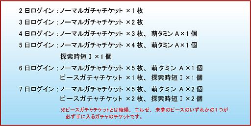 画像ギャラリー No.006のサムネイル画像 / 「萌。」,年始キャンペーンを7つ開催。期間中は「綾陽」ピースの出現率が2倍