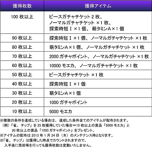 画像ギャラリー No.005のサムネイル画像 / 「萌。」麻雀ゲームで「雀。チップ」を集めよう。「桃咲未夢」の入手方法も公開