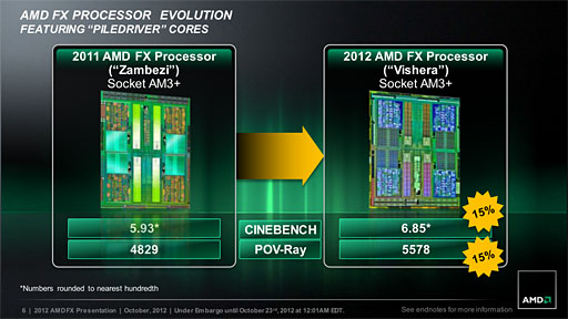 画像集#006のサムネイル/AMDの新世代8コアCPU「FX-8350」レビュー。Piledriverベースの「Vishera」は競合と戦えるようになったか