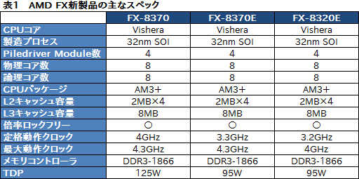 画像集#003のサムネイル/初の95W TDPモデルを含むFXプロセッサ3製品を国内発売。Richland世代のAPU新モデルも