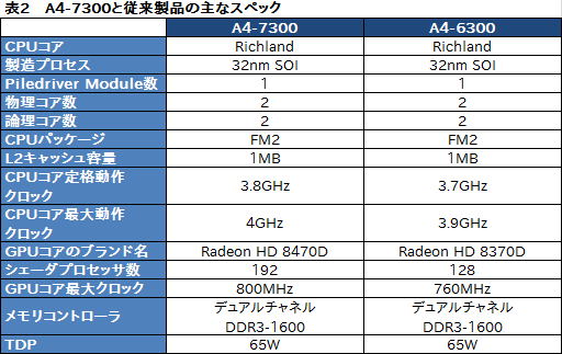 画像集#004のサムネイル/初の95W TDPモデルを含むFXプロセッサ3製品を国内発売。Richland世代のAPU新モデルも