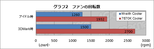 画像ギャラリー No.012のサムネイル画像 / AMD自慢のCPUクーラー「Wraith Cooler」を試す。冷却能力と静音性は確かに高い