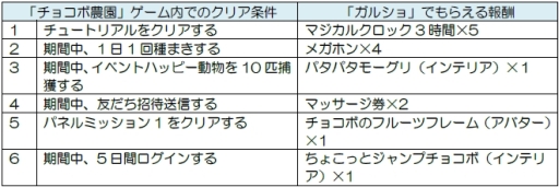 画像ギャラリー No.002のサムネイル画像 / 「チョコボのチョコッと農園」と「ガルショ☆」がコラボ