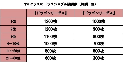 画像ギャラリー No.002のサムネイル画像 / 「ドラゴンリーグX/A」イベント「ドラゴンリーグ」が開催。王者決定戦は6月27日