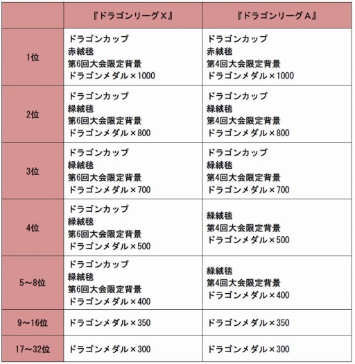 画像ギャラリー No.004のサムネイル画像 / 「ドラゴンリーグX/A」トーナメントバトル「ドラゴンカップ」のスケジュールを公開