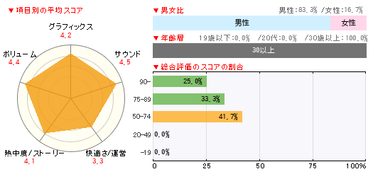 読者レビュー ドラゴンクエストvii エデンの戦士たち 3ds 4gamer Net