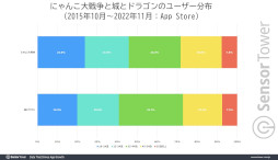 画像ギャラリー No.011のサムネイル画像 / 10周年を迎えた「にゃんこ大戦争」,これまでの世界収益が6億ドルに迫る。2019年以降は日本のモバイルRTSで首位を独走