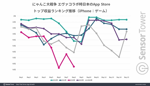画像ギャラリー No.003のサムネイル画像 / 11周年を迎える「にゃんこ大戦争」,全世界累計収益が6.7億ドル(約958億円)を記録。Sensor Towerのブログ最新エントリーでレポートを公開