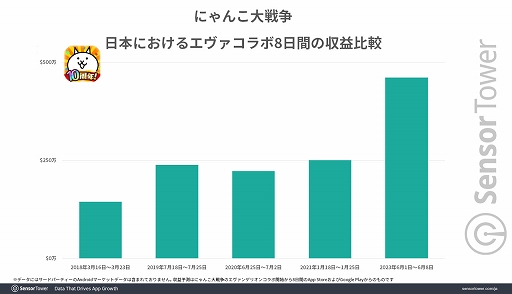 画像ギャラリー No.004のサムネイル画像 / 11周年を迎える「にゃんこ大戦争」,全世界累計収益が6.7億ドル(約958億円)を記録。Sensor Towerのブログ最新エントリーでレポートを公開