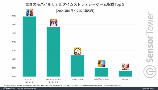 画像ギャラリー No.005のサムネイル画像 / 11周年を迎える「にゃんこ大戦争」,全世界累計収益が6.7億ドル(約958億円)を記録。Sensor Towerのブログ最新エントリーでレポートを公開