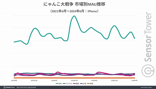 ���������꡼ No.004�Υ���ͥ������ / �֤ˤ��������ס���꡼������2024ǯ6��ޤǤ������߷׼��פ�7���ɥ����1020���ߡˤˡ�Sensor Tower����ݡ��Ȥ����