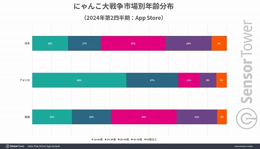 ���������꡼ No.005�Υ���ͥ������ / �֤ˤ��������ס���꡼������2024ǯ6��ޤǤ������߷׼��פ�7���ɥ����1020���ߡˤˡ�Sensor Tower����ݡ��Ȥ����