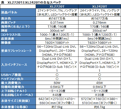 画像ギャラリー No.039のサムネイル画像 / BenQ「XL2720T」レビュー。27インチで垂直リフレッシュレート120Hzのディスプレイは大きな画面を望むゲーマーの最適解となるのか